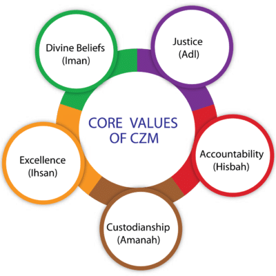 Core-values-CZM-programs-400x400_c1080a96318192e94d3d1e56cd8dfbf4